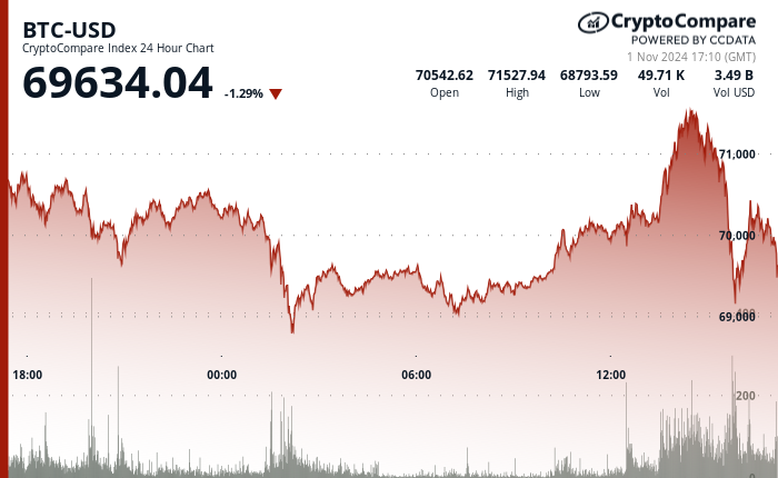 24 hours chart of the price of BTC