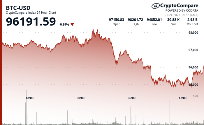 24 hours chart of the price of BTC