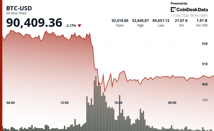 24 hours chart of the price of BTC