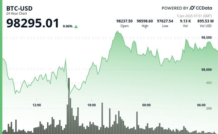 24 hours chart of the price of BTC