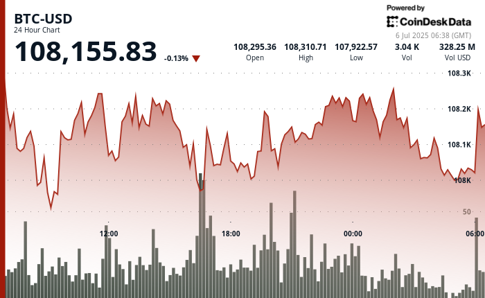 24 hours chart of the price of BTC