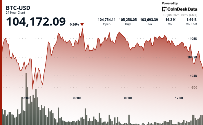 24 hours chart of the price of BTC