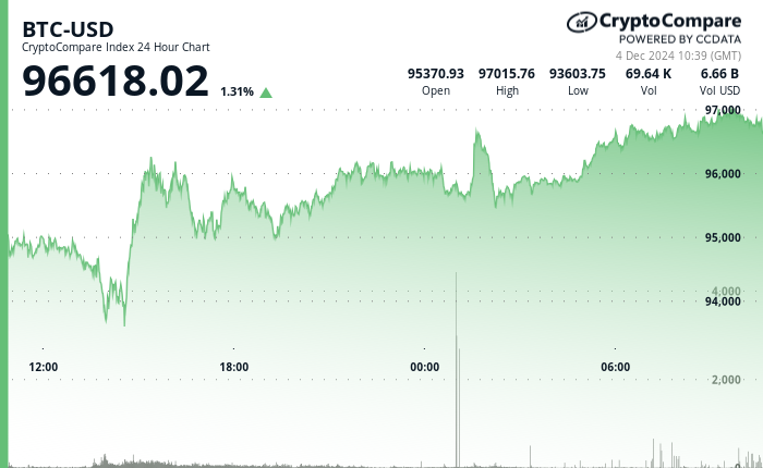 24 hours chart of the price of BTC