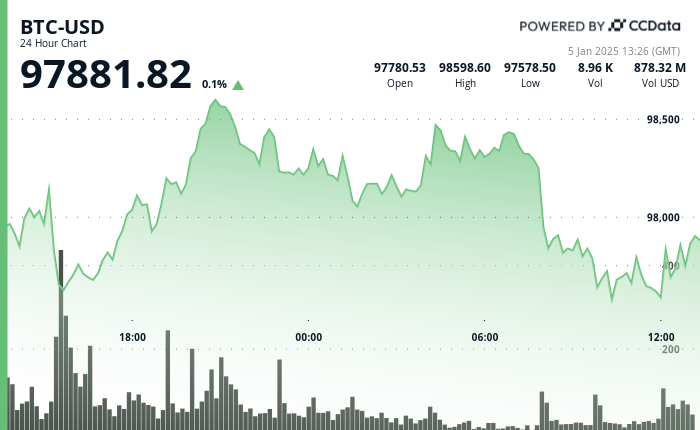 24 hours chart of the price of BTC