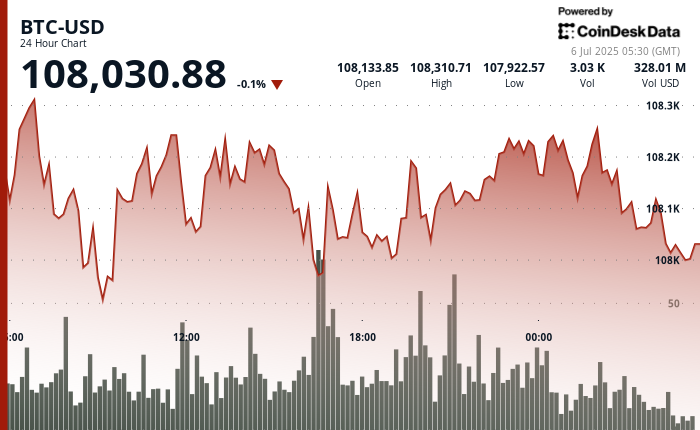 24 hours chart of the price of BTC
