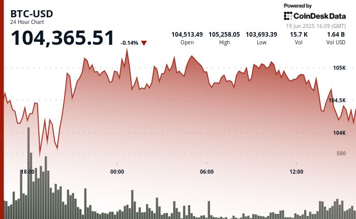 24 hours chart of the price of BTC