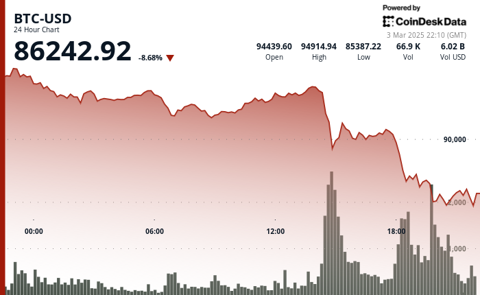 24 hours chart of the price of BTC