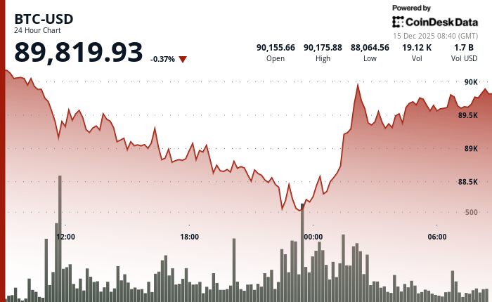 24 hours chart of the price of BTC