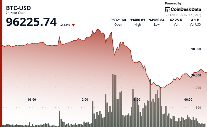 24 hours chart of the price of BTC