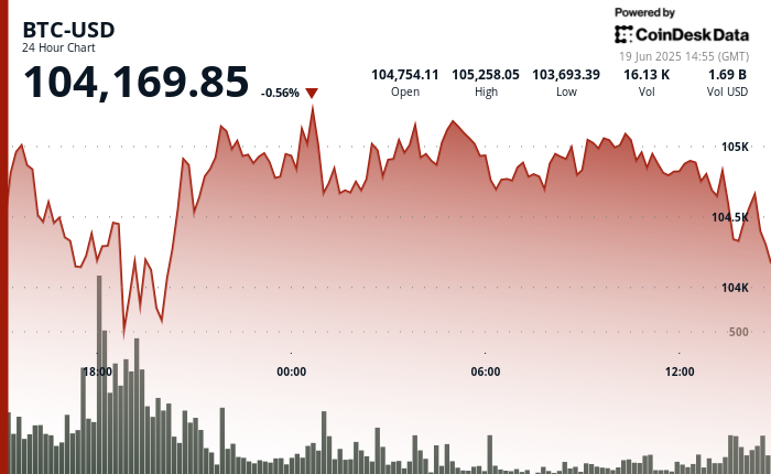 24 hours chart of the price of BTC