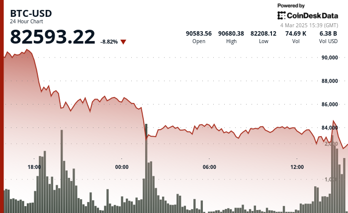 24 hours chart of the price of BTC