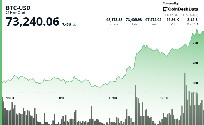 24 hours chart of the price of BTC