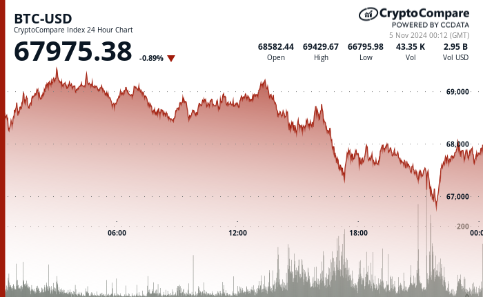 24 hours chart of the price of BTC