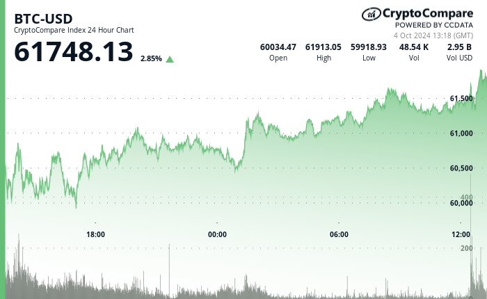 24 hours chart of the price of BTC