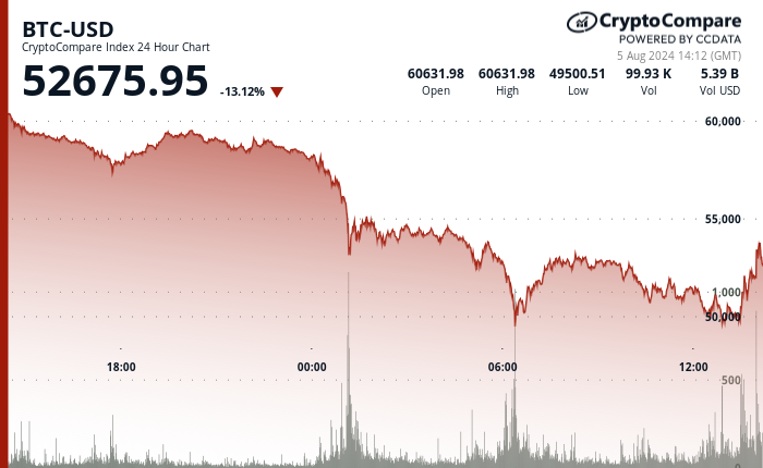 24 hours chart of the price of BTC