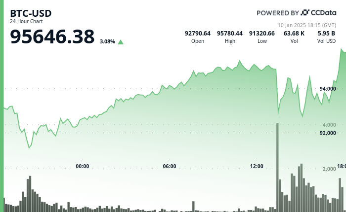 24 hours chart of the price of BTC