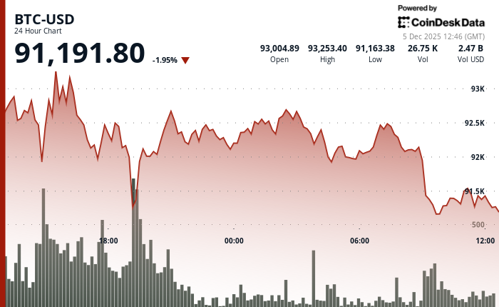 24 hours chart of the price of BTC