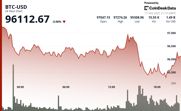 24 hours chart of the price of BTC