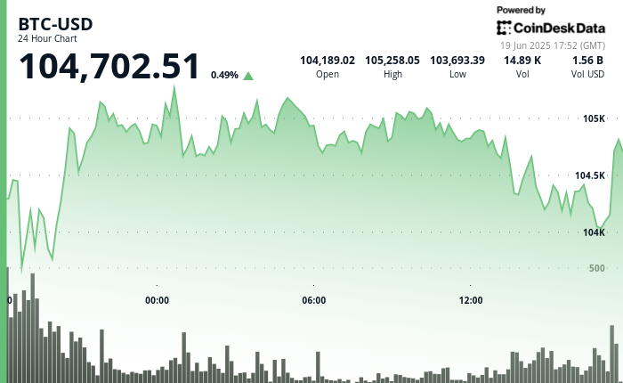 24 hours chart of the price of BTC