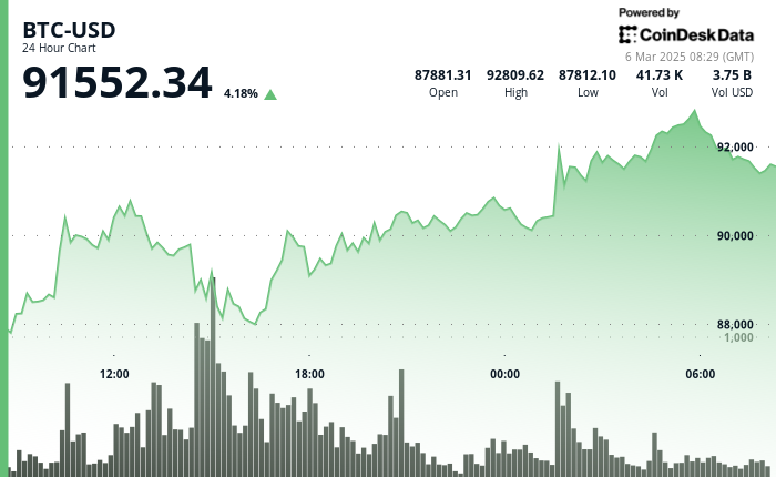 24 hours chart of the price of BTC