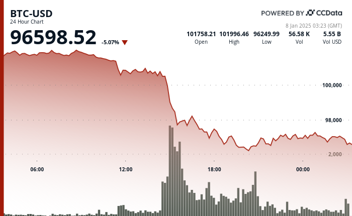 24 hours chart of the price of BTC