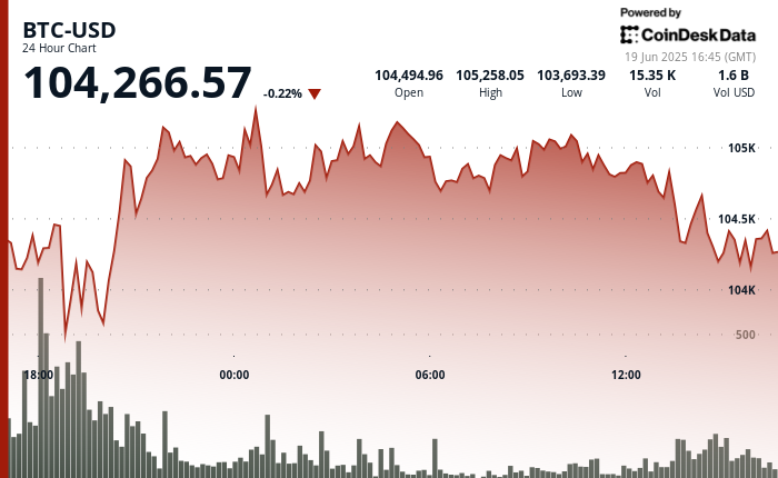 24 hours chart of the price of BTC