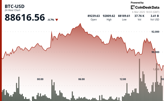 24 hours chart of the price of BTC