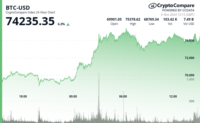 24 hours chart of the price of BTC