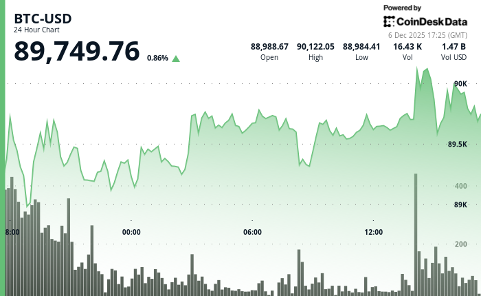 24 hours chart of the price of BTC