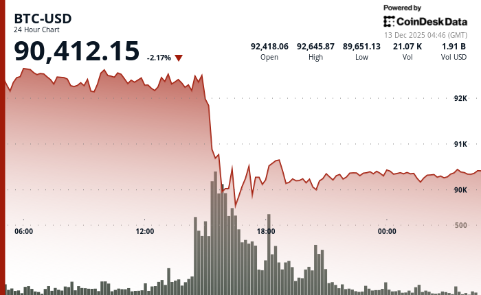 24 hours chart of the price of BTC