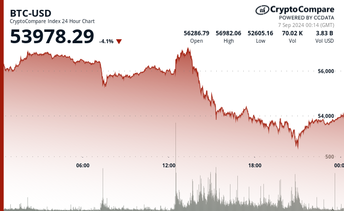 24 hours chart of the price of BTC