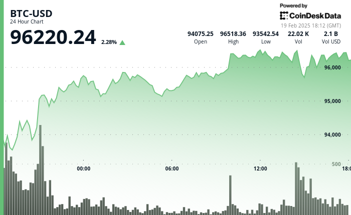 24 hours chart of the price of BTC