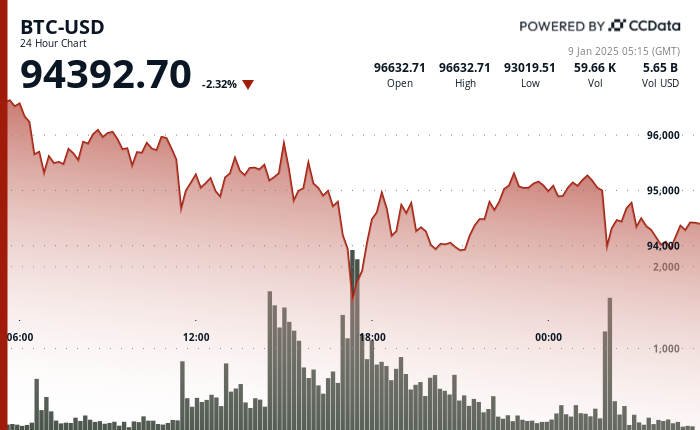 24 hours chart of the price of BTC