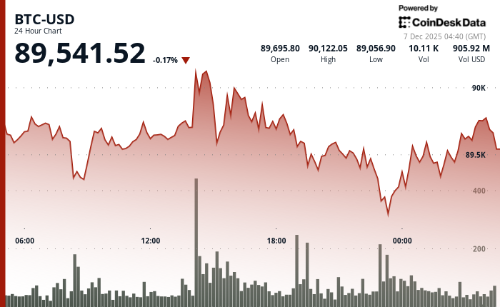 24 hours chart of the price of BTC