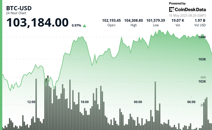 24 hours chart of the price of BTC