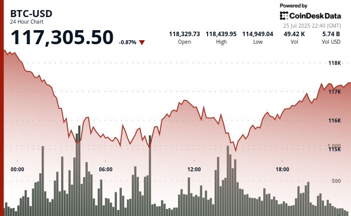 24 hours chart of the price of BTC