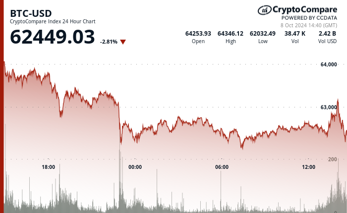 24 hours chart of the price of BTC