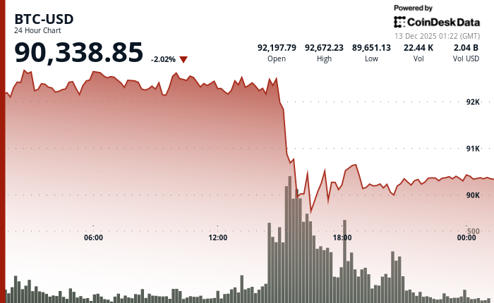 24 hours chart of the price of BTC