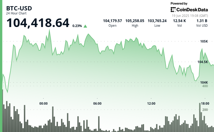 24 hours chart of the price of BTC