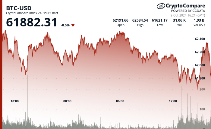 24 hours chart of the price of BTC