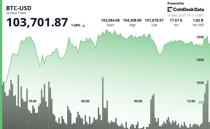 24 hours chart of the price of BTC