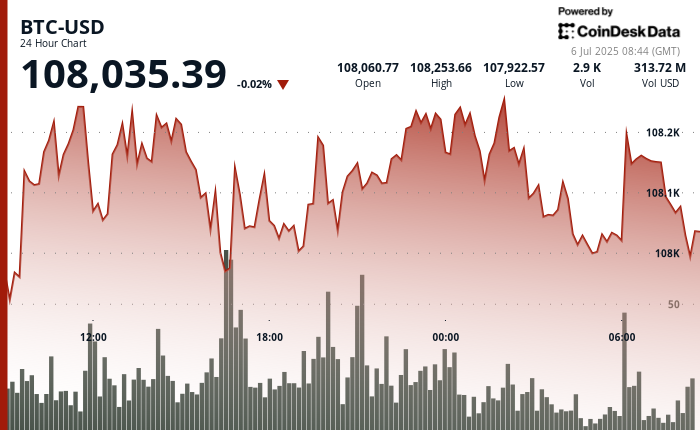 24 hours chart of the price of BTC