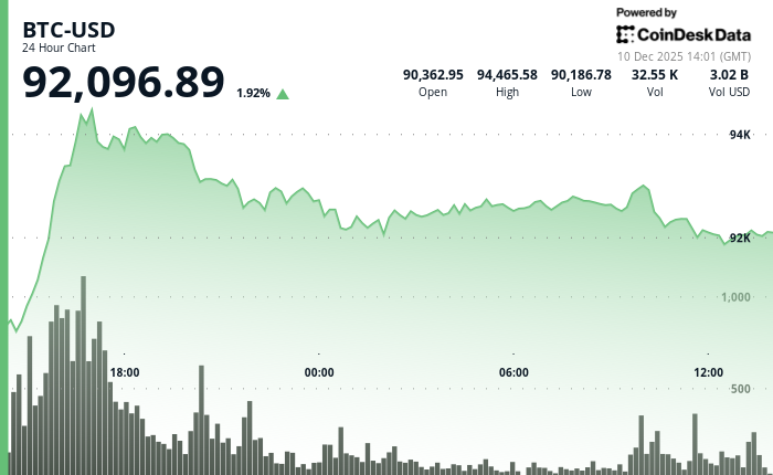 24 hours chart of the price of BTC