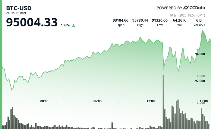 24 hours chart of the price of BTC