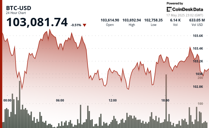24 hours chart of the price of BTC