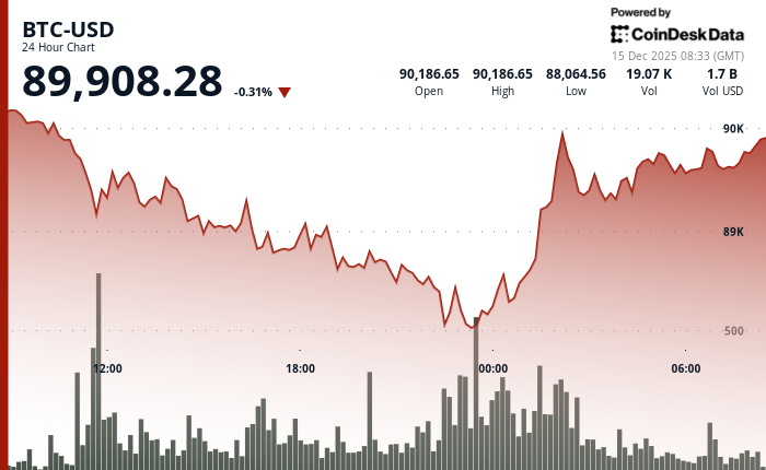 24 hours chart of the price of BTC