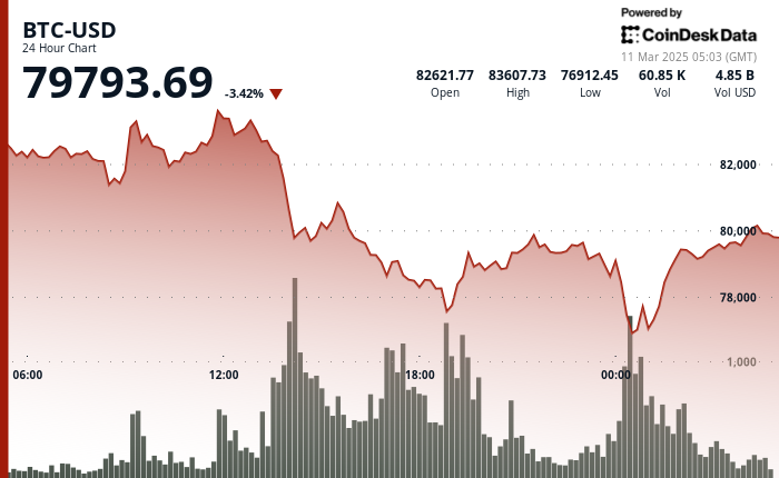 24 hours chart of the price of BTC