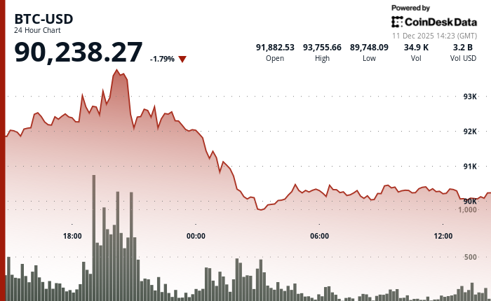 24 hours chart of the price of BTC
