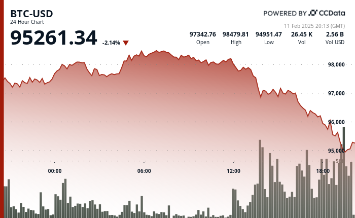 24 hours chart of the price of BTC