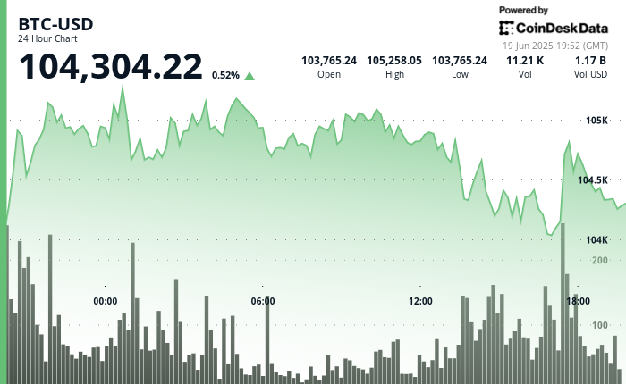 24 hours chart of the price of BTC